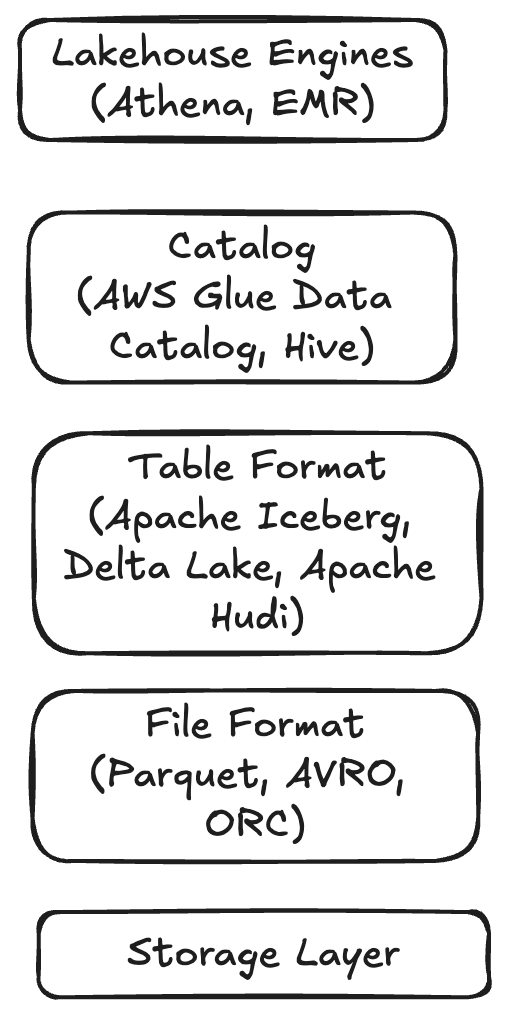 Fig: General Data Lake Stack Layers