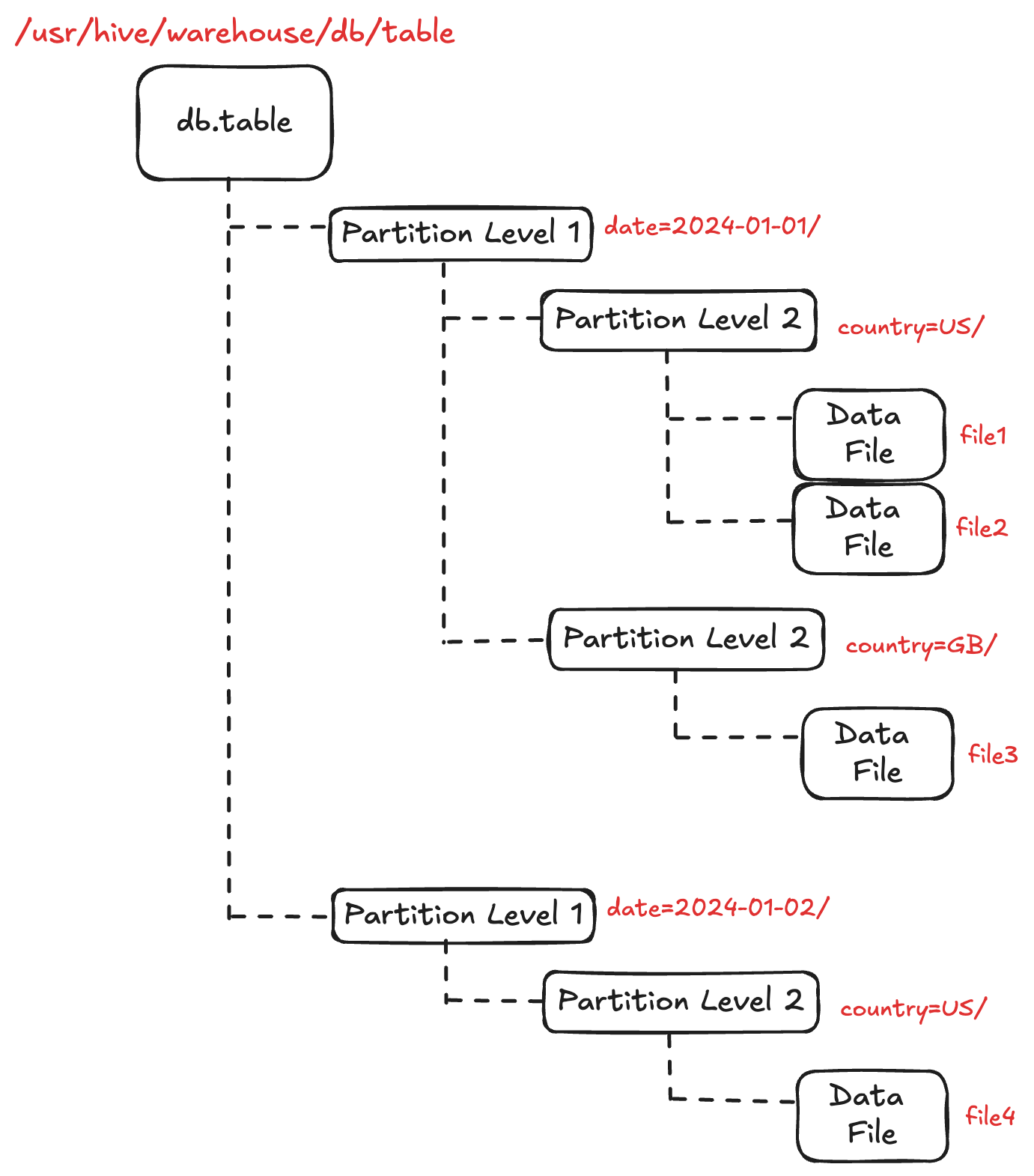 Fig: Represents generic Hive Table format directory structure with multi-layer partitions