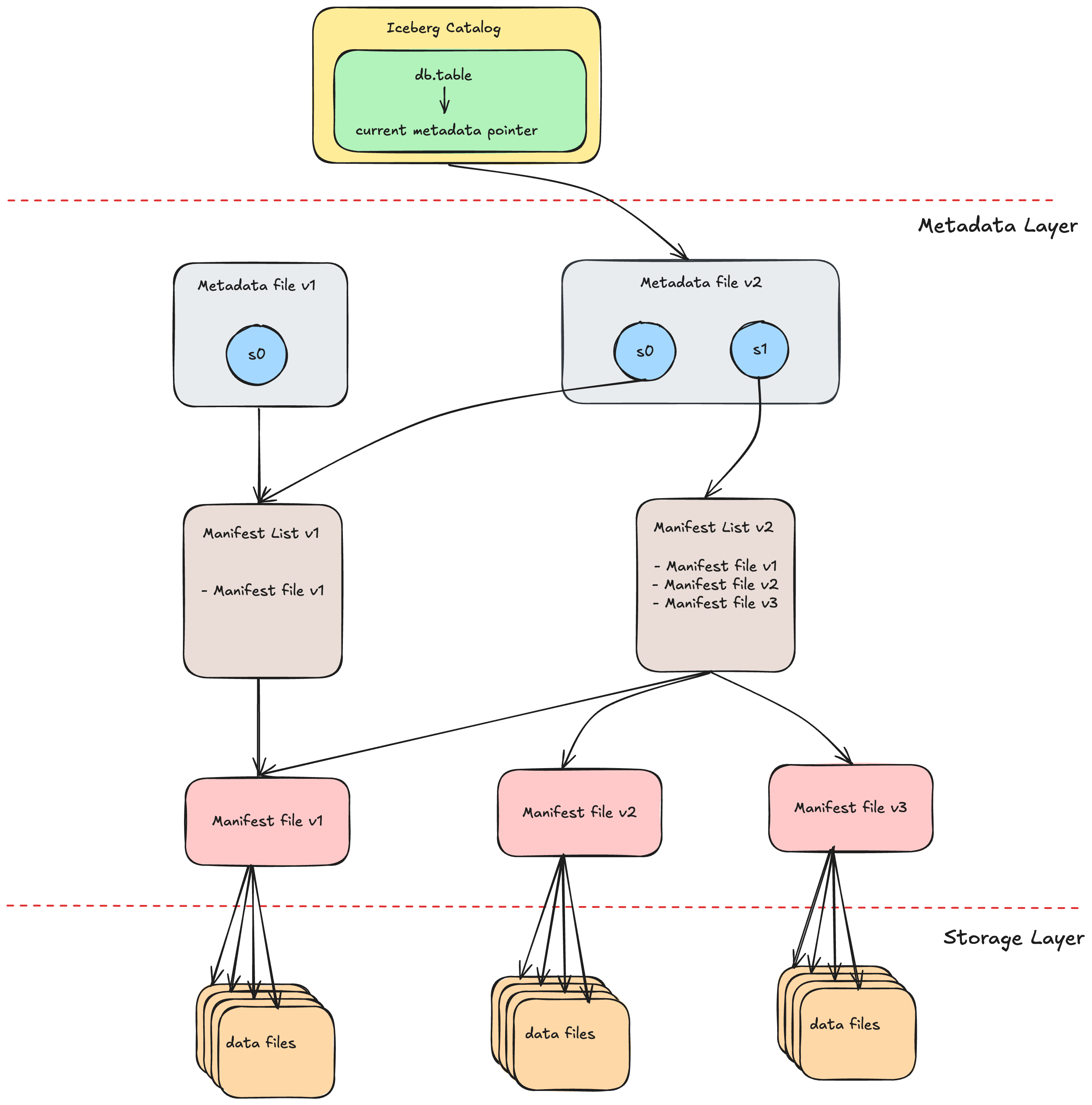 Fig: Generic Apache Iceberg Specification Layout